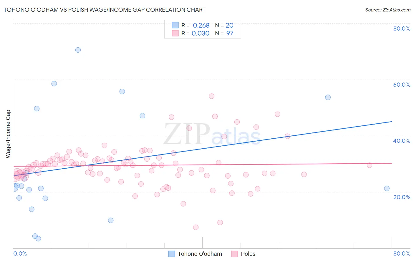 Tohono O'odham vs Polish Wage/Income Gap