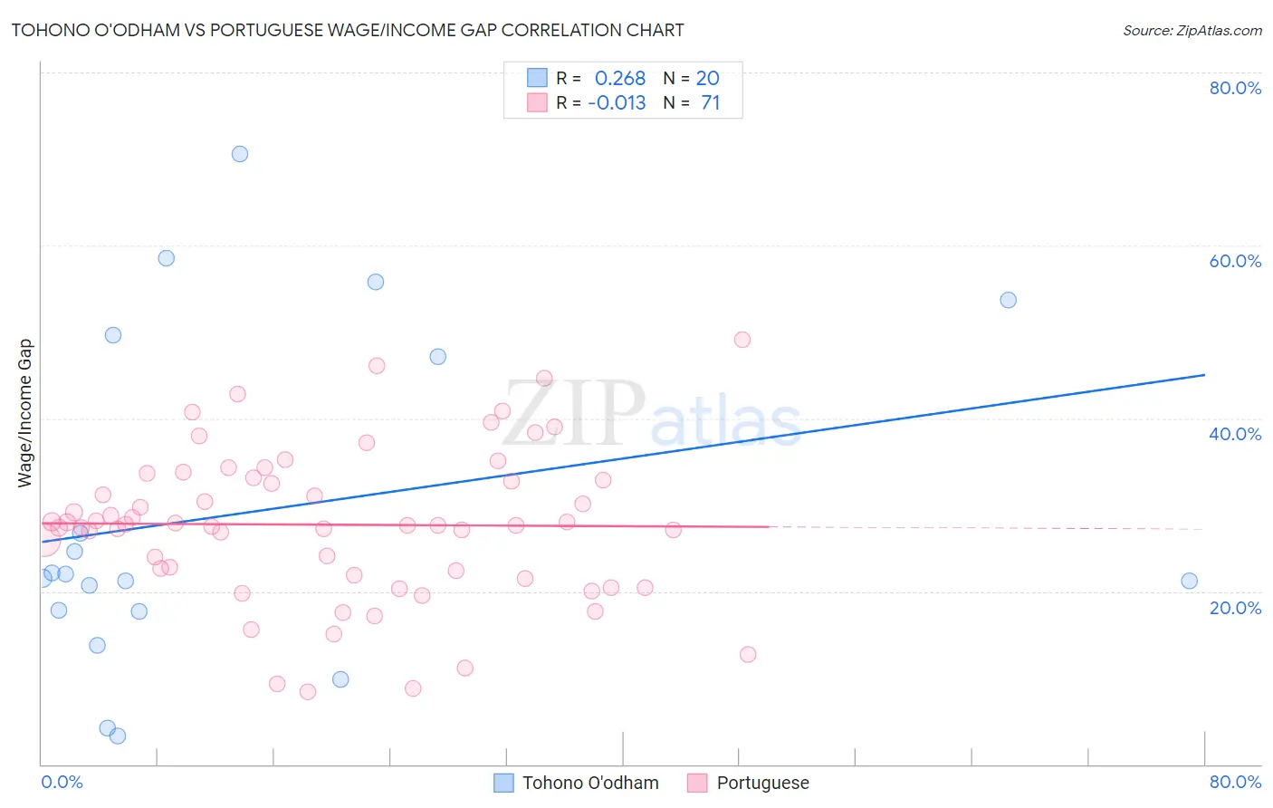 Tohono O'odham vs Portuguese Wage/Income Gap