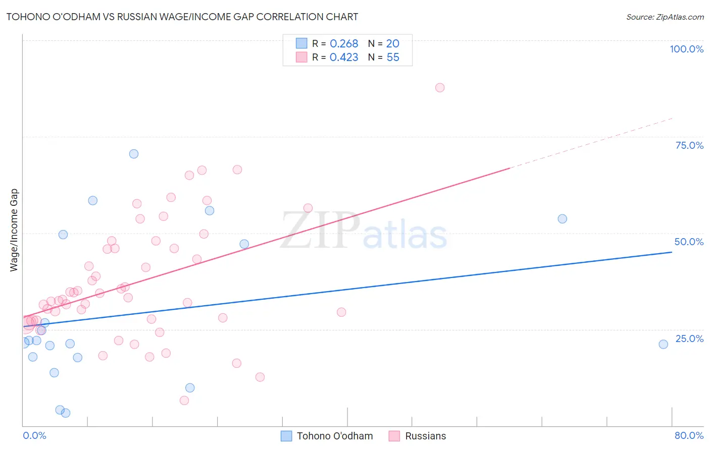 Tohono O'odham vs Russian Wage/Income Gap