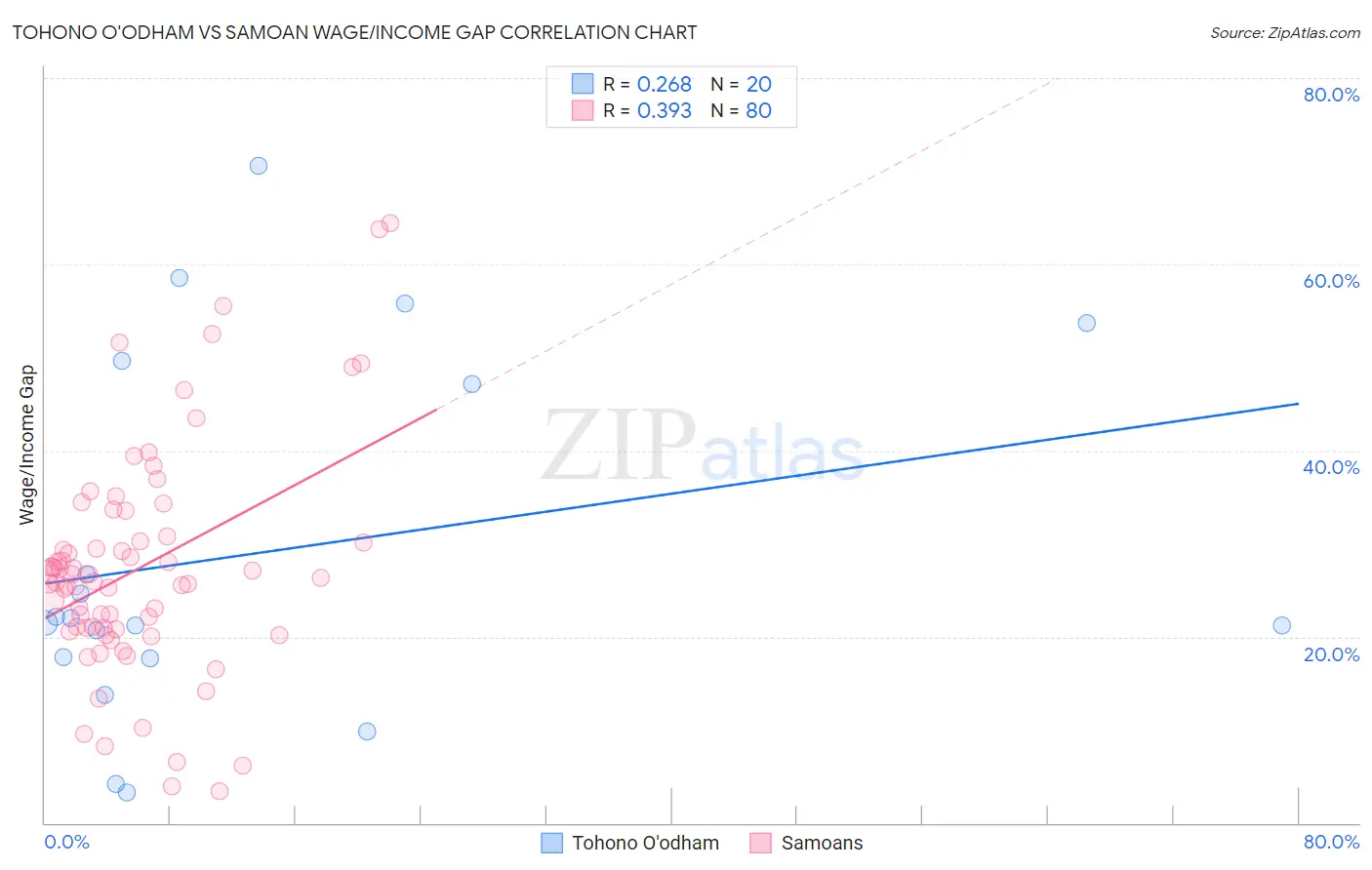 Tohono O'odham vs Samoan Wage/Income Gap