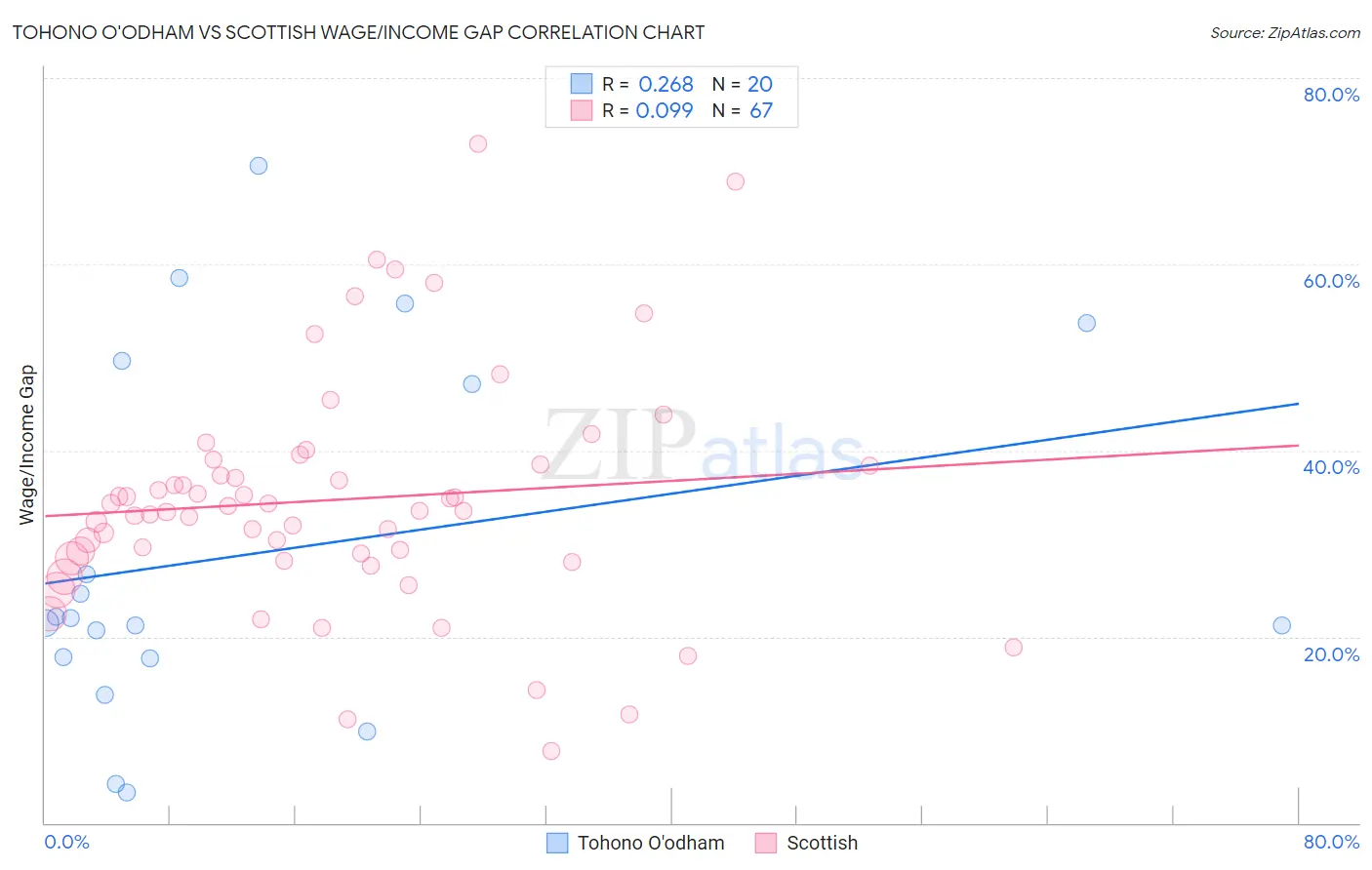 Tohono O'odham vs Scottish Wage/Income Gap