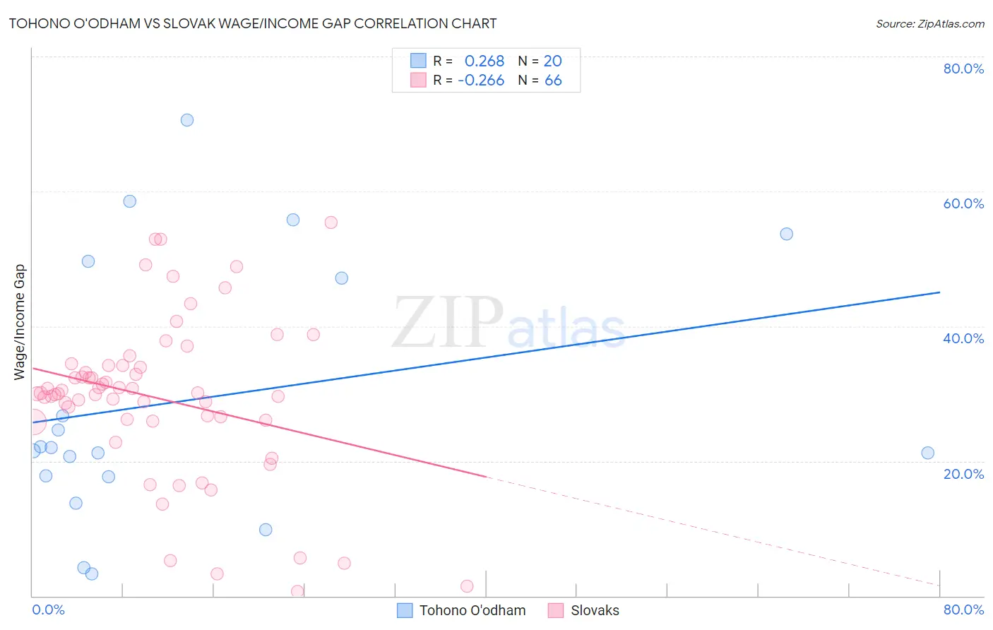 Tohono O'odham vs Slovak Wage/Income Gap