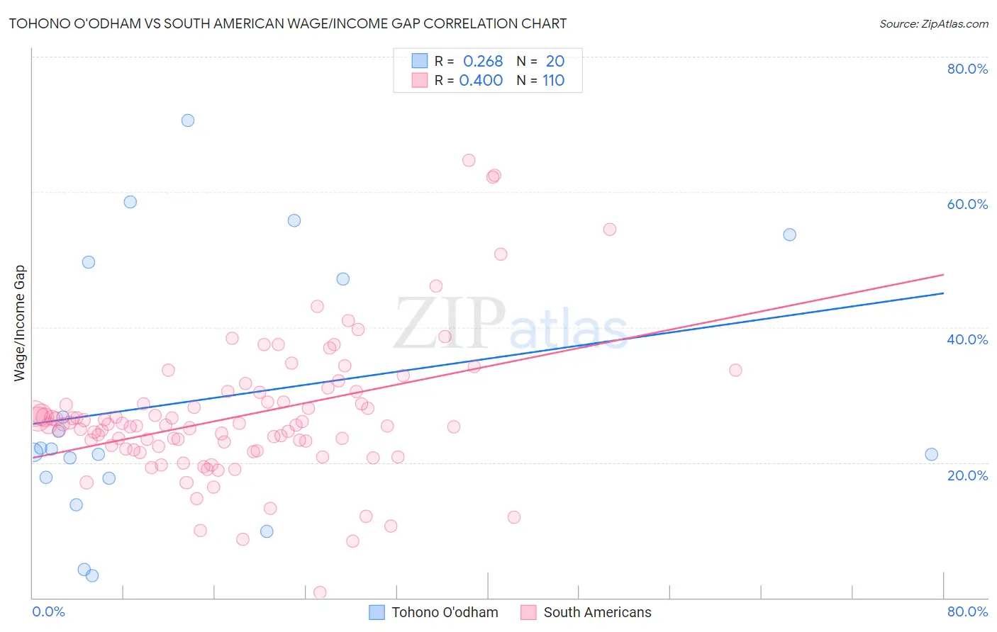 Tohono O'odham vs South American Wage/Income Gap