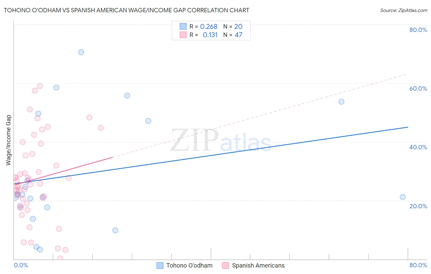 Tohono O'odham vs Spanish American Wage/Income Gap