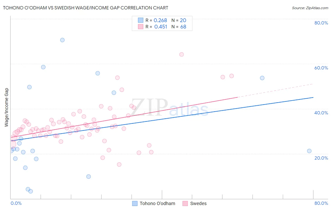 Tohono O'odham vs Swedish Wage/Income Gap