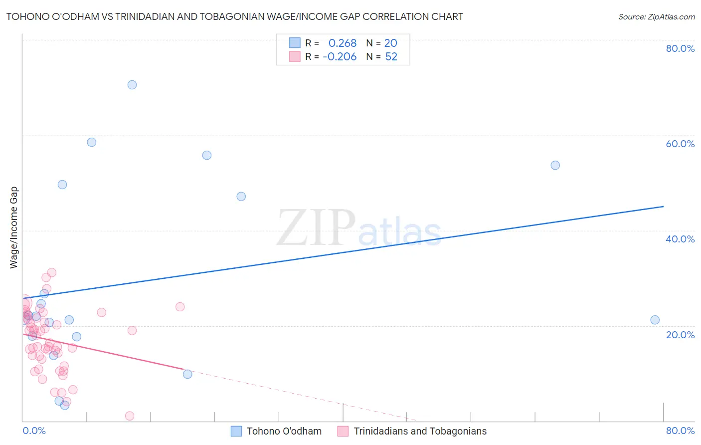 Tohono O'odham vs Trinidadian and Tobagonian Wage/Income Gap