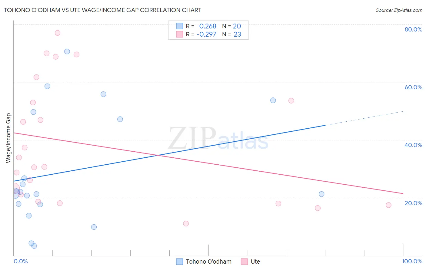 Tohono O'odham vs Ute Wage/Income Gap