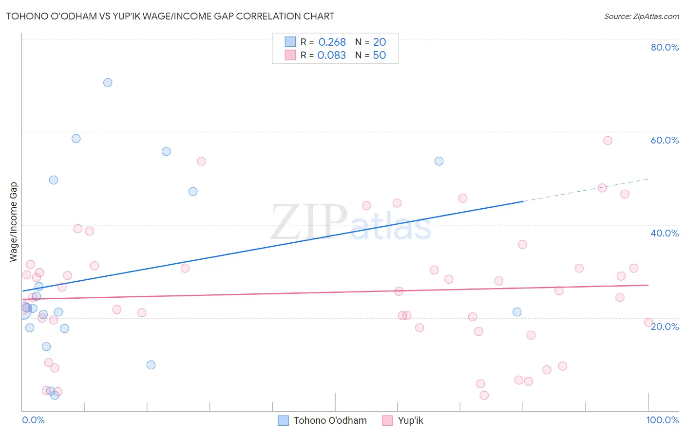 Tohono O'odham vs Yup'ik Wage/Income Gap