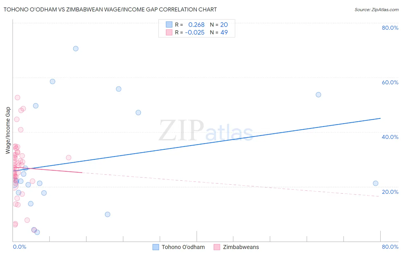 Tohono O'odham vs Zimbabwean Wage/Income Gap