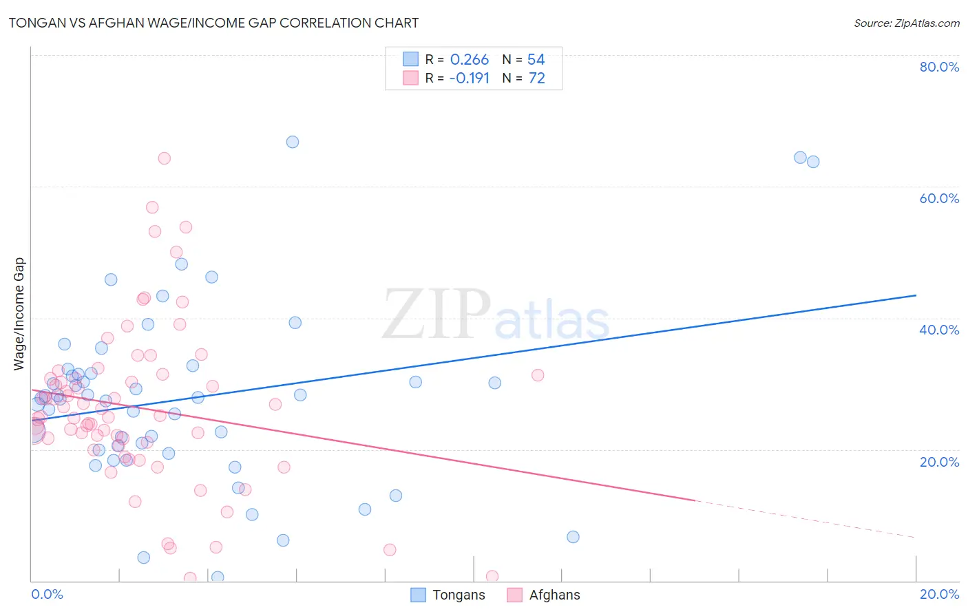 Tongan vs Afghan Wage/Income Gap