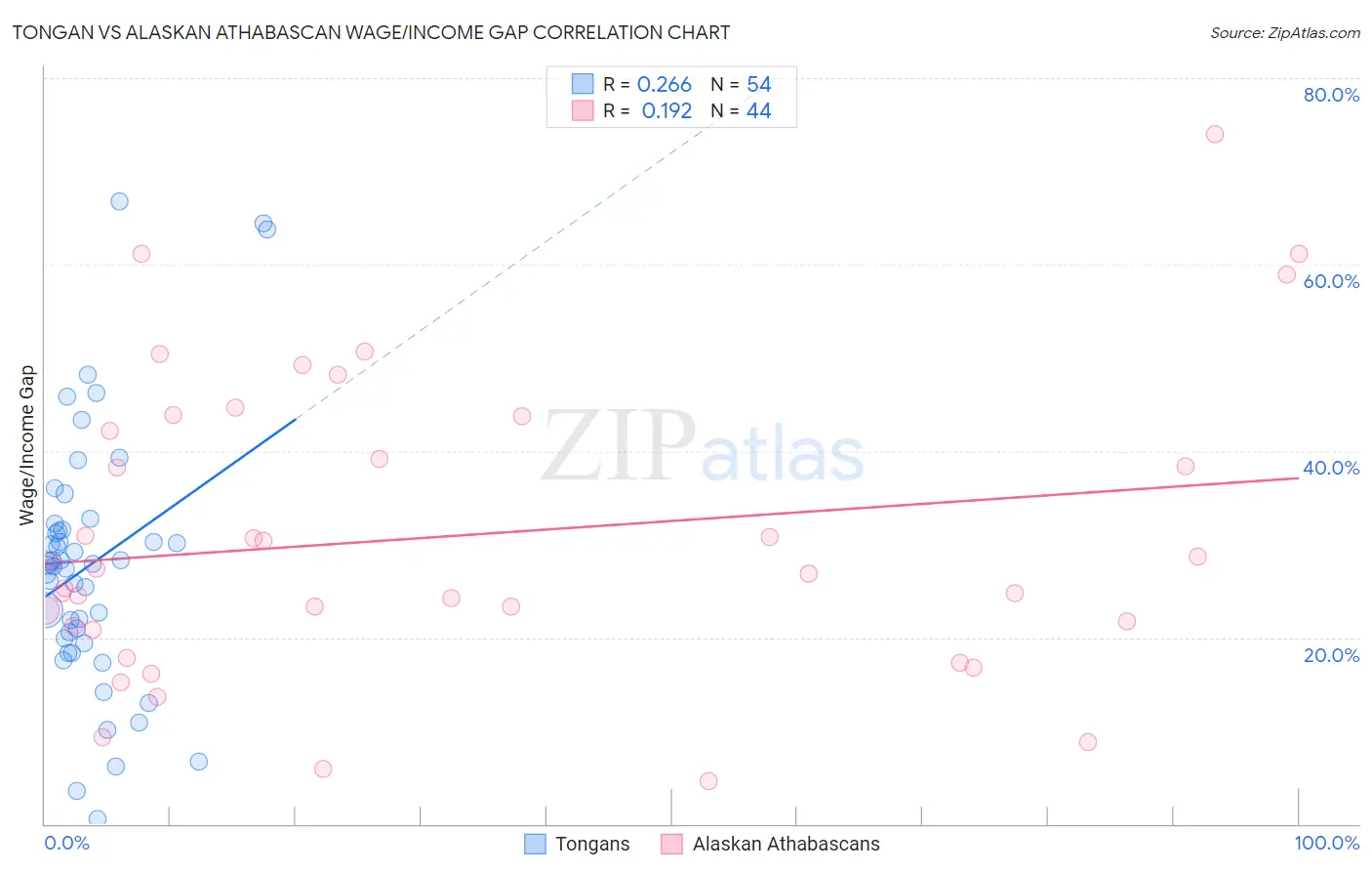 Tongan vs Alaskan Athabascan Wage/Income Gap