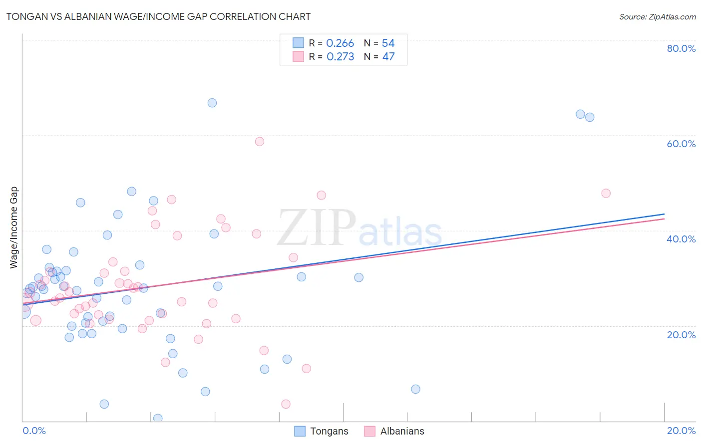 Tongan vs Albanian Wage/Income Gap