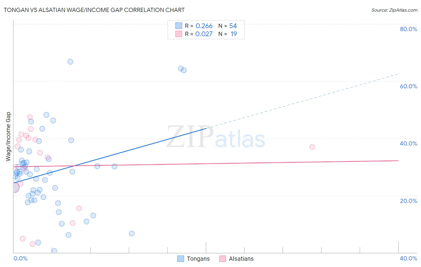 Tongan vs Alsatian Wage/Income Gap