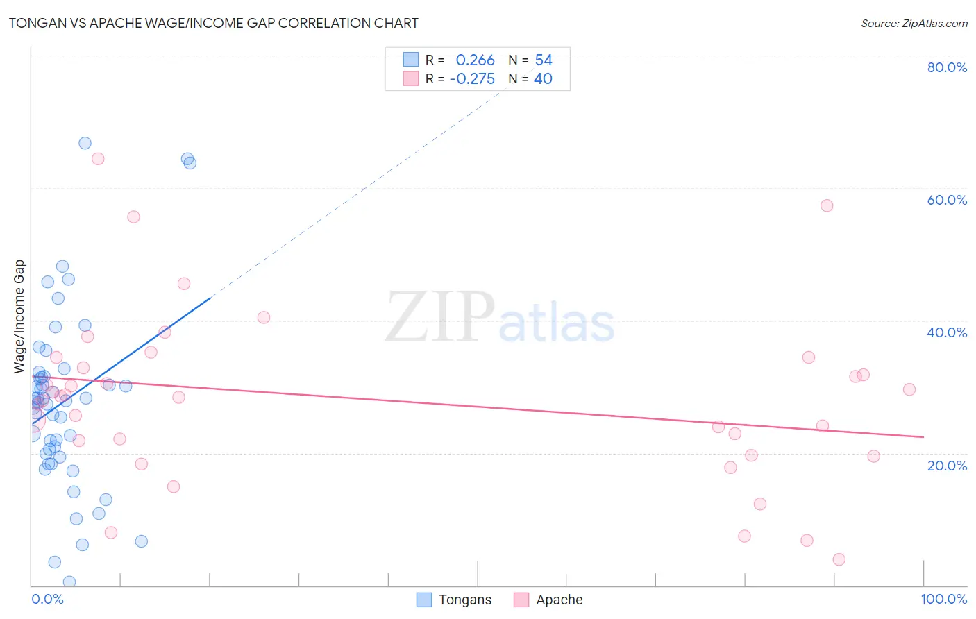 Tongan vs Apache Wage/Income Gap