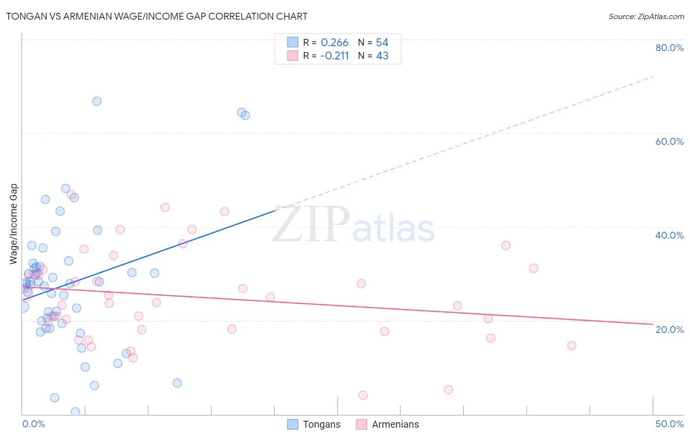 Tongan vs Armenian Wage/Income Gap