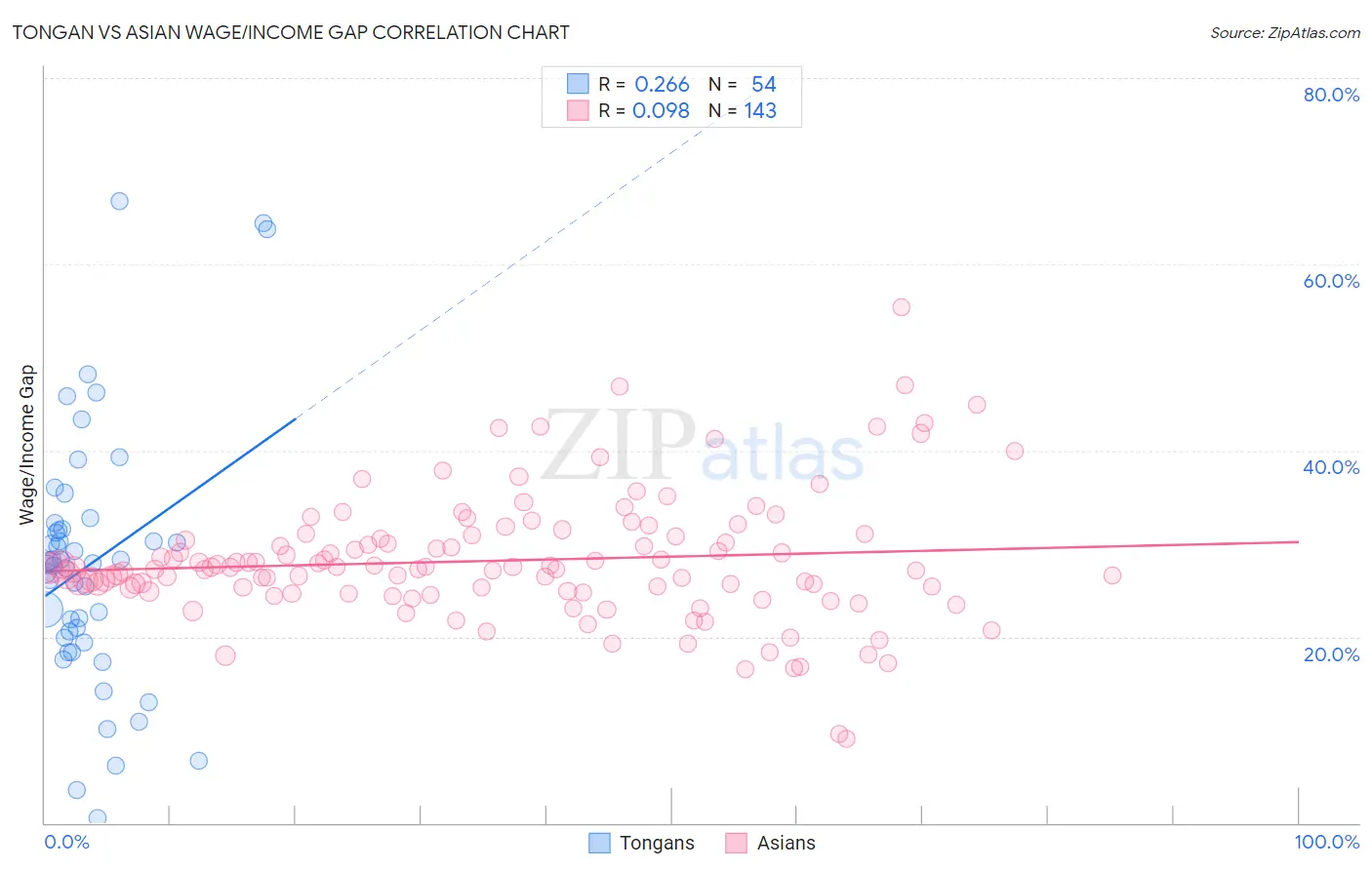 Tongan vs Asian Wage/Income Gap