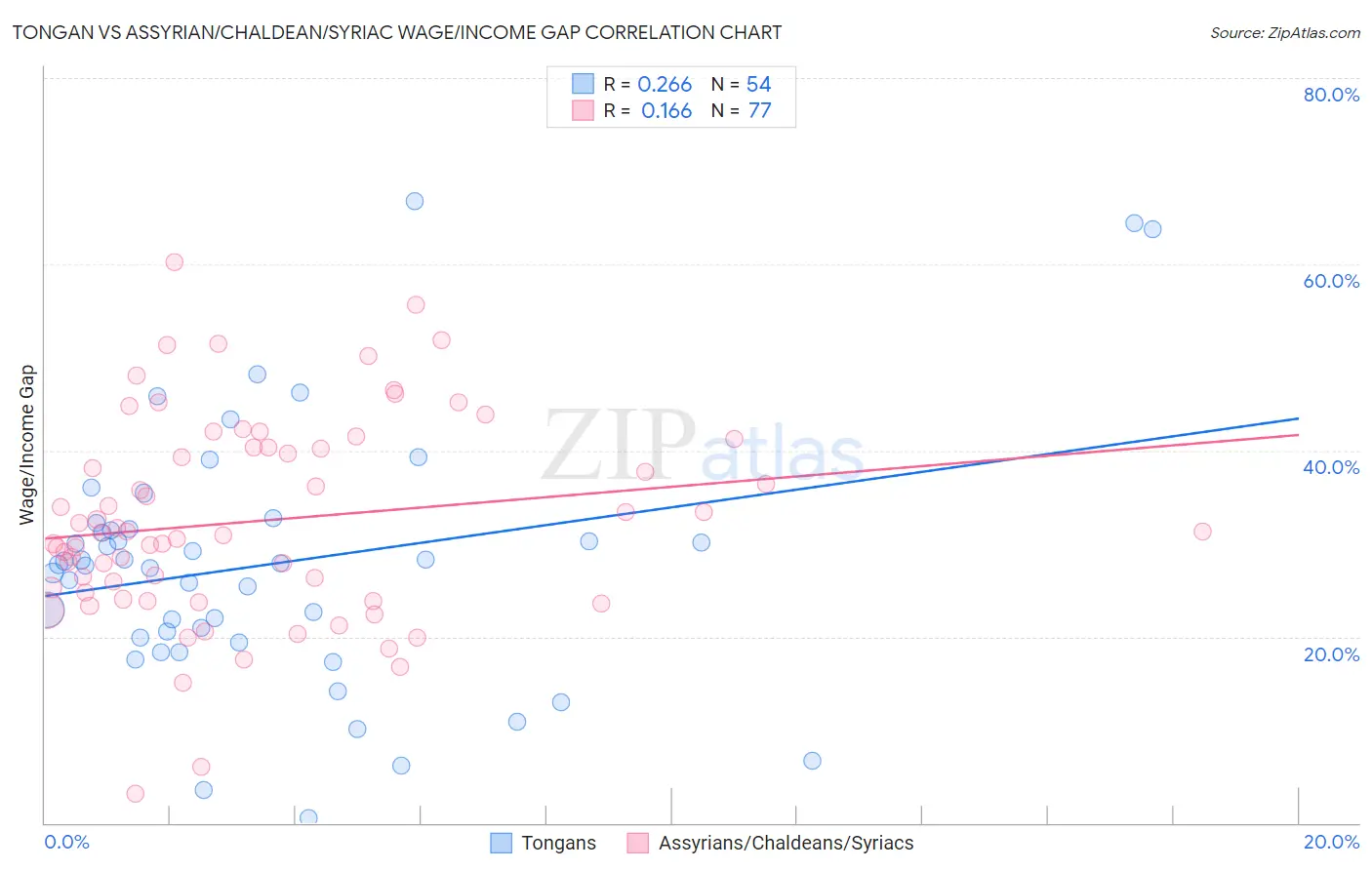 Tongan vs Assyrian/Chaldean/Syriac Wage/Income Gap