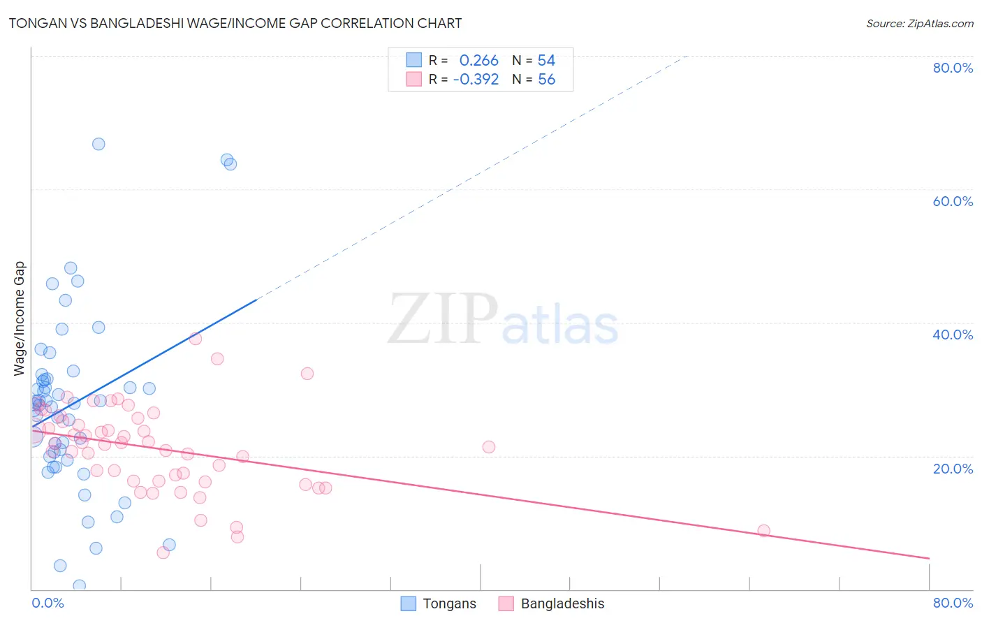 Tongan vs Bangladeshi Wage/Income Gap
