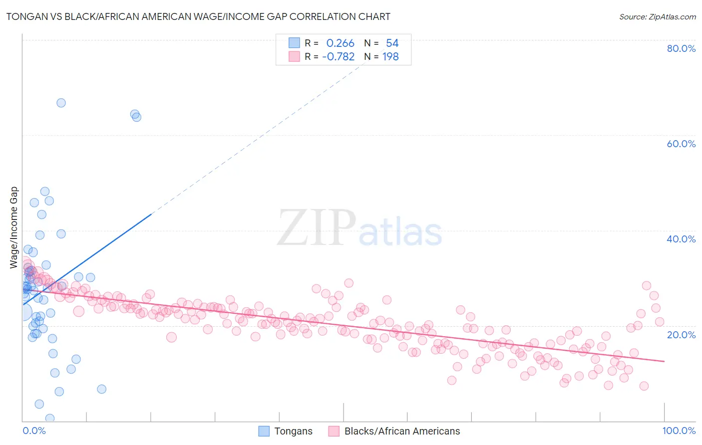 Tongan vs Black/African American Wage/Income Gap