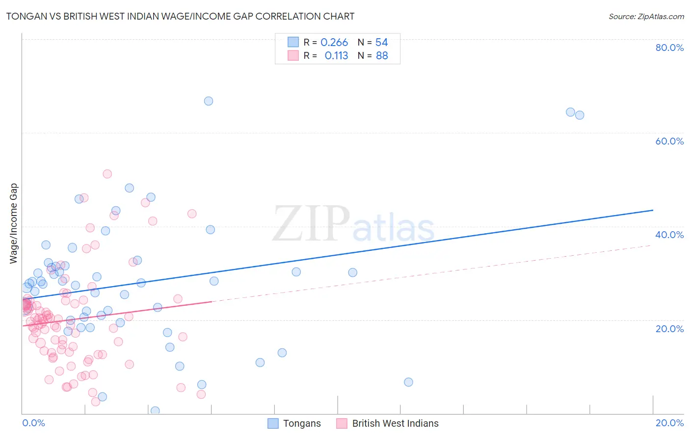 Tongan vs British West Indian Wage/Income Gap
