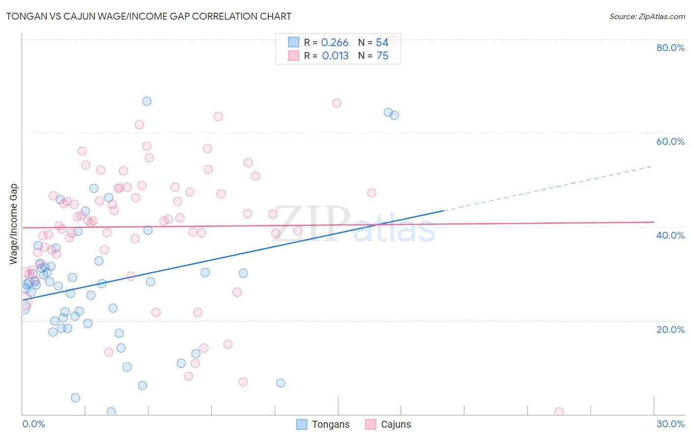 Tongan vs Cajun Wage/Income Gap