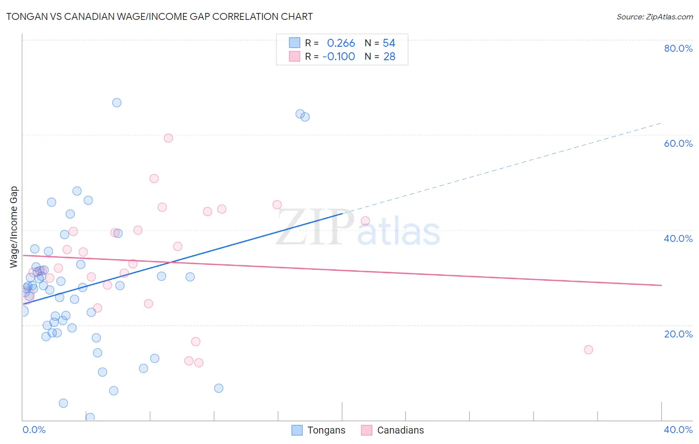 Tongan vs Canadian Wage/Income Gap