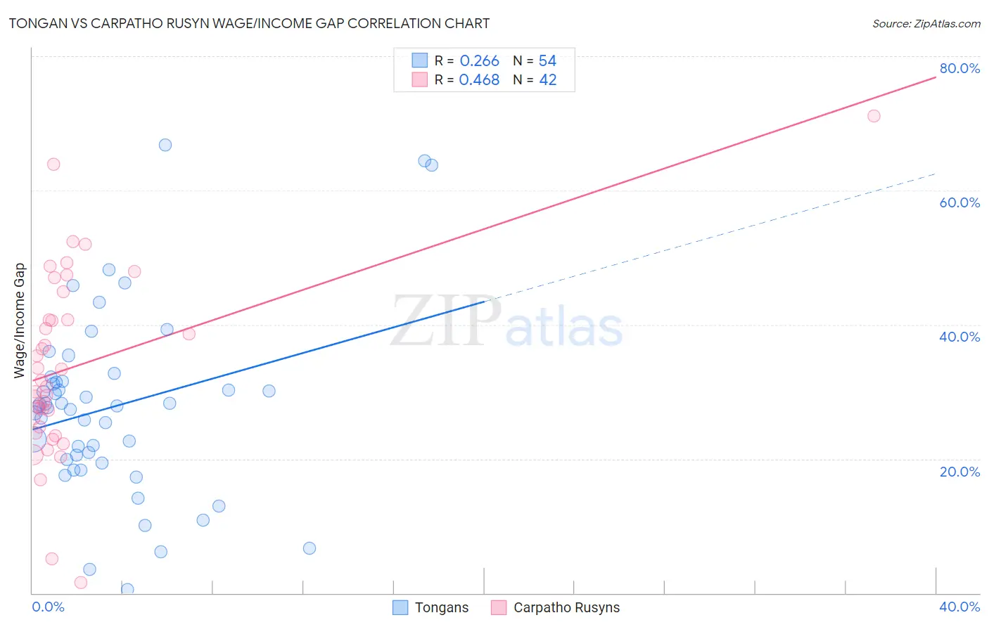 Tongan vs Carpatho Rusyn Wage/Income Gap