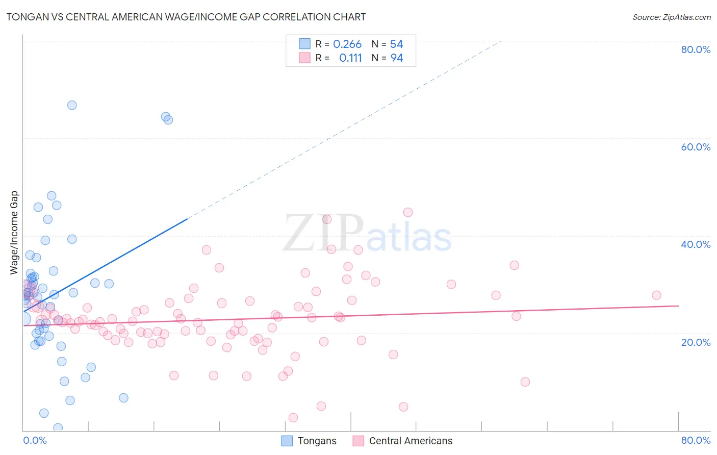 Tongan vs Central American Wage/Income Gap