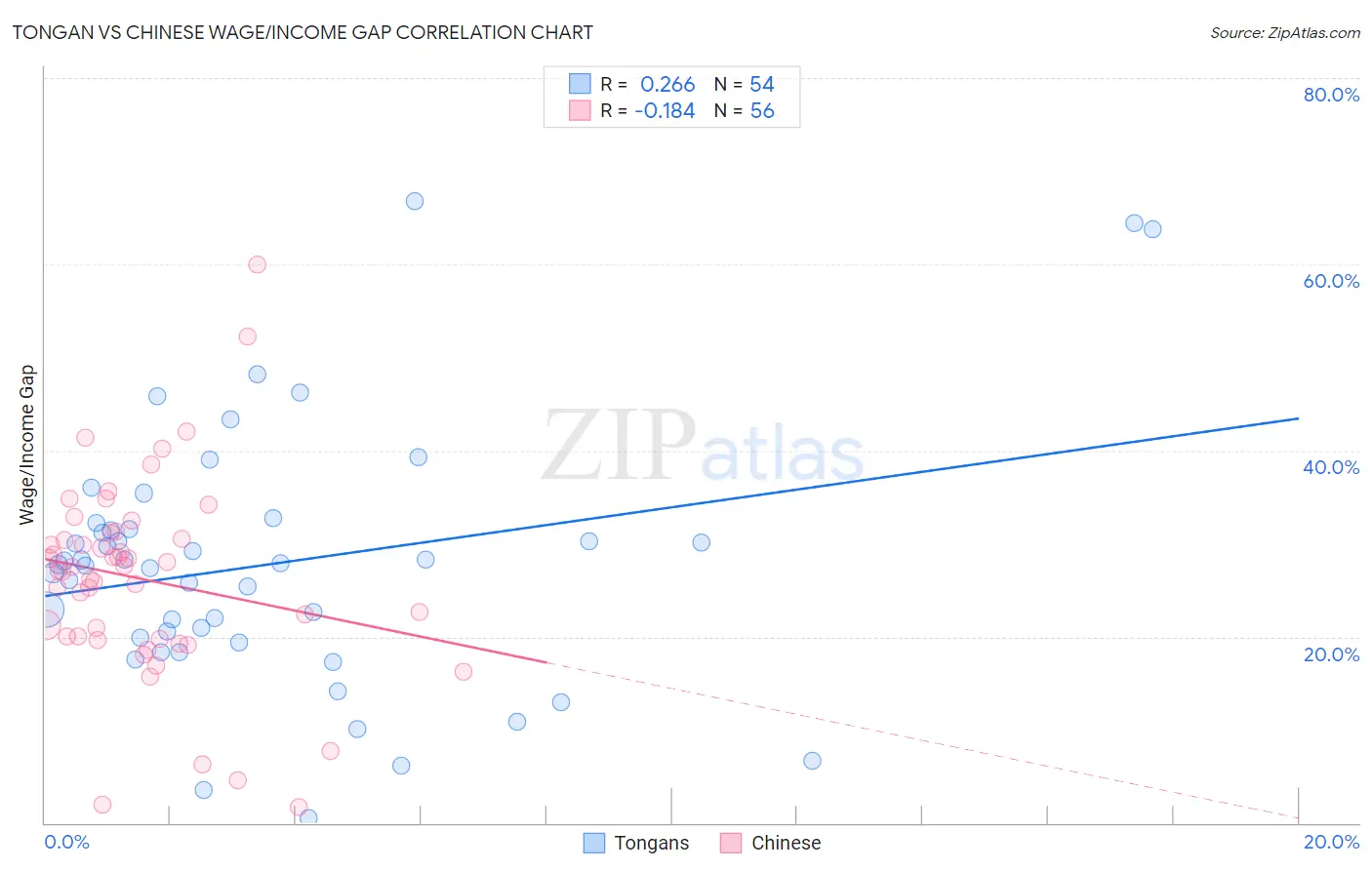 Tongan vs Chinese Wage/Income Gap
