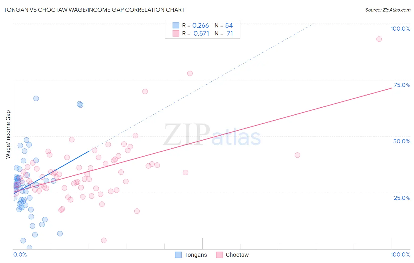 Tongan vs Choctaw Wage/Income Gap