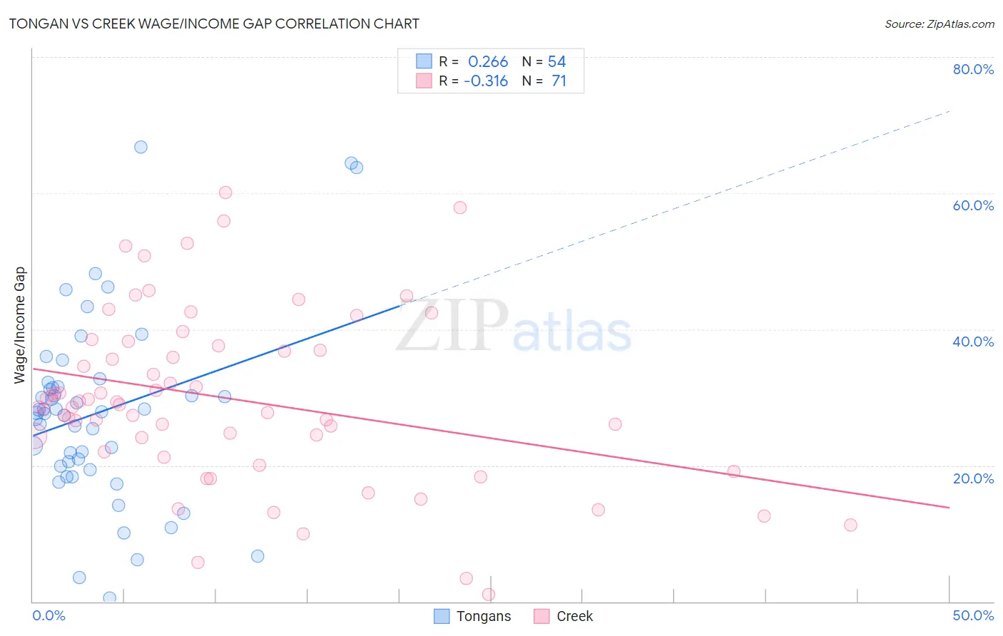 Tongan vs Creek Wage/Income Gap