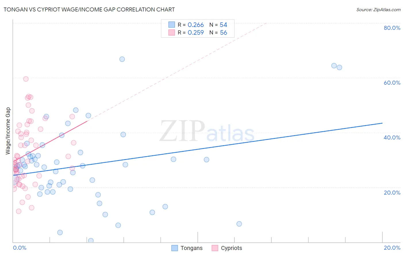 Tongan vs Cypriot Wage/Income Gap