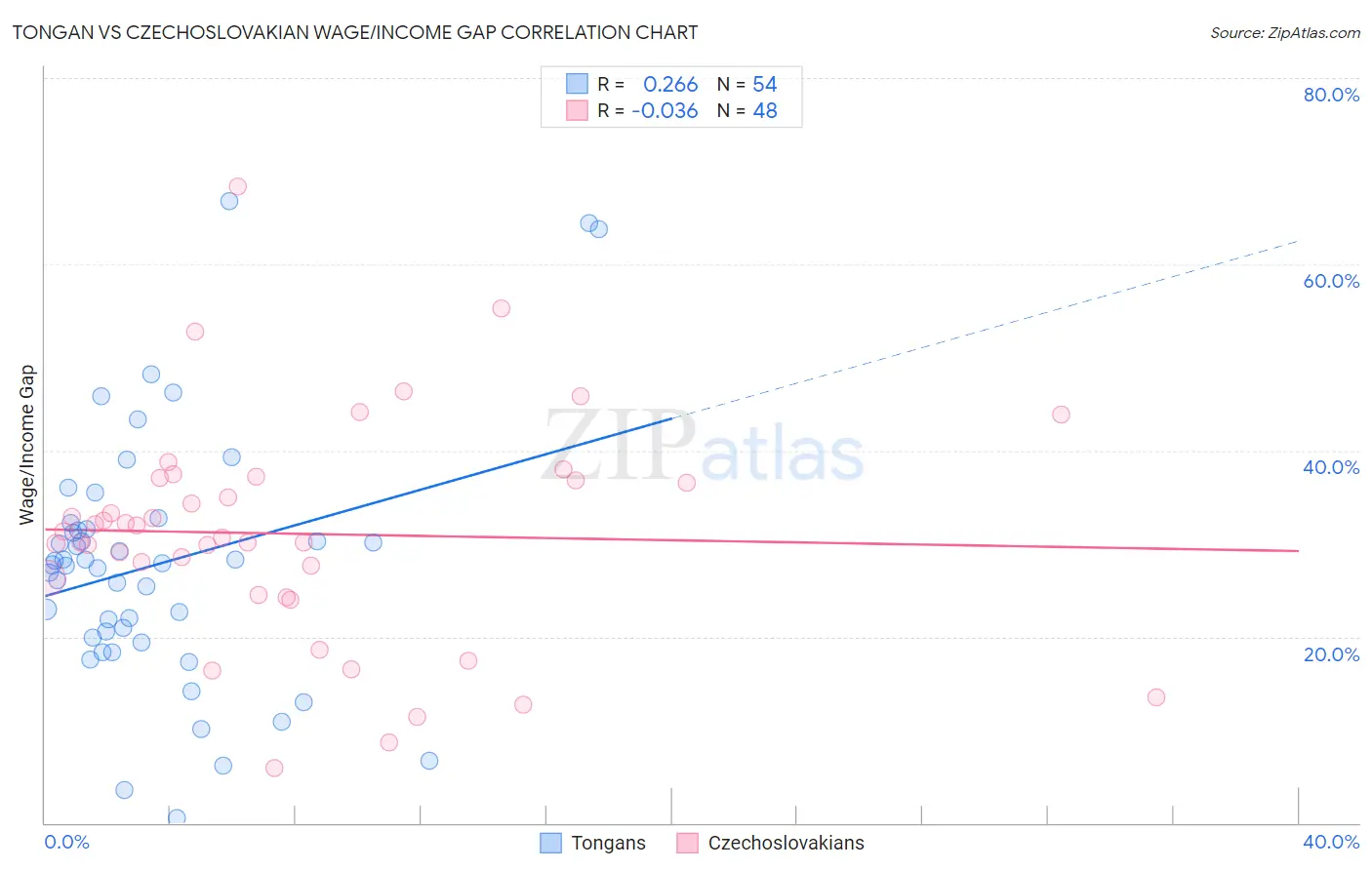 Tongan vs Czechoslovakian Wage/Income Gap