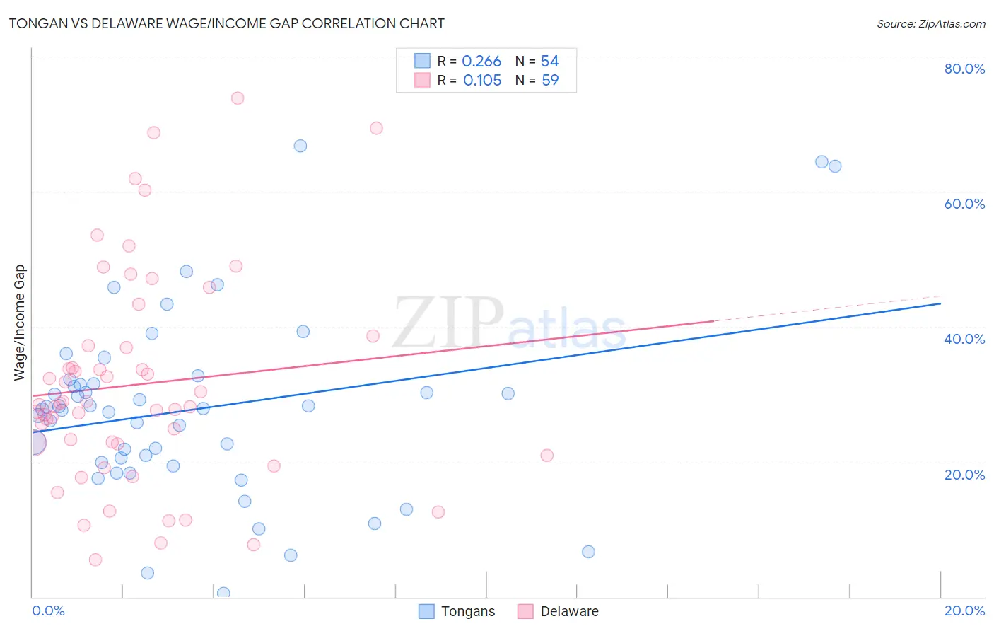 Tongan vs Delaware Wage/Income Gap