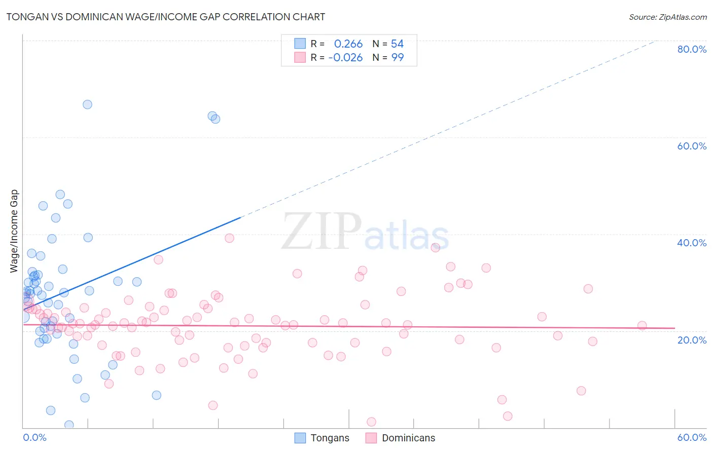 Tongan vs Dominican Wage/Income Gap