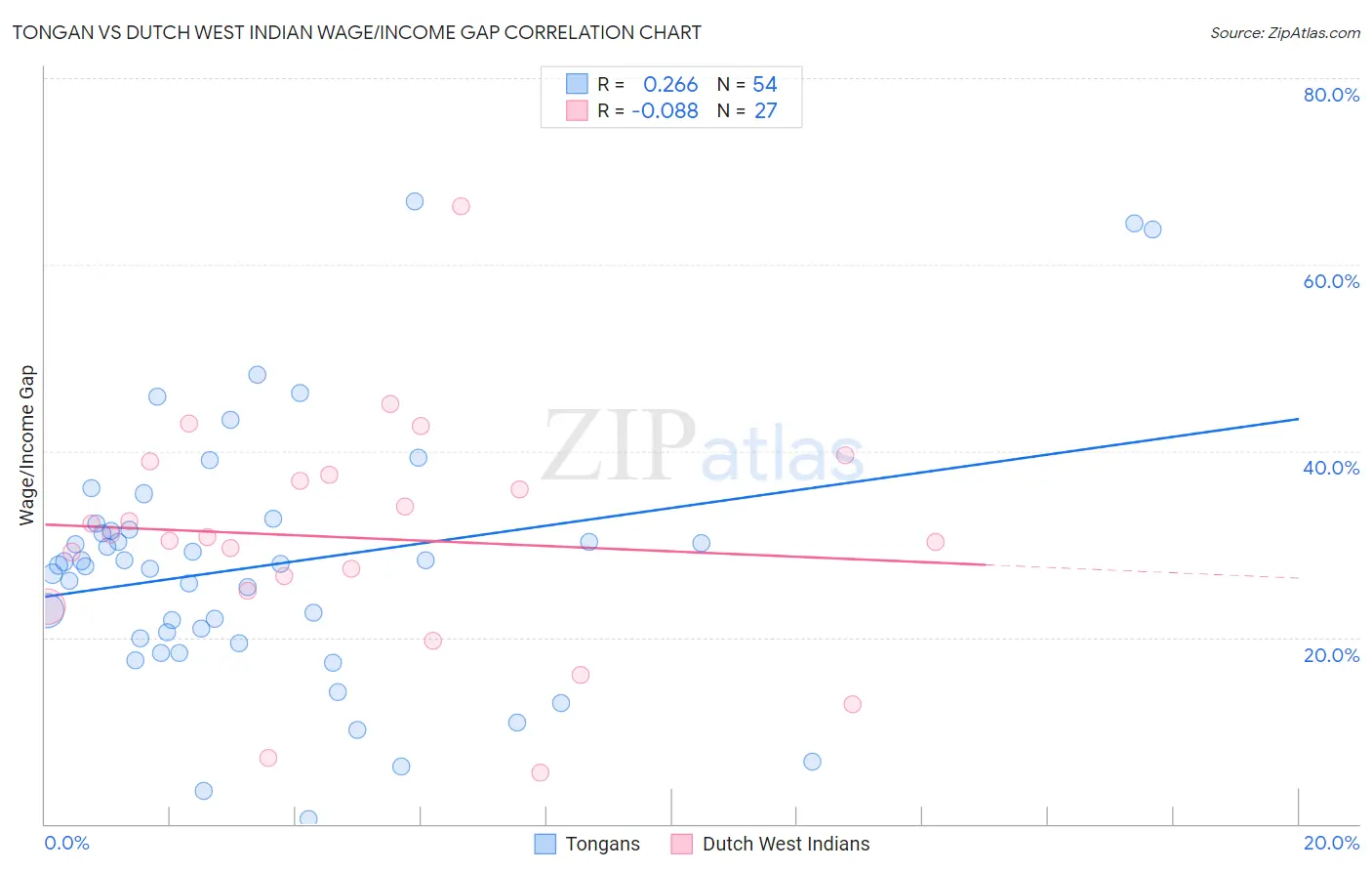 Tongan vs Dutch West Indian Wage/Income Gap
