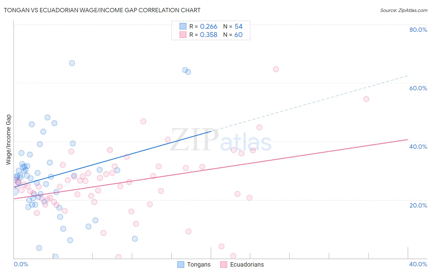 Tongan vs Ecuadorian Wage/Income Gap