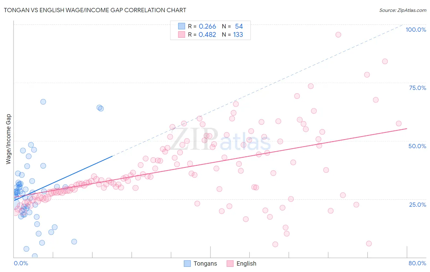 Tongan vs English Wage/Income Gap