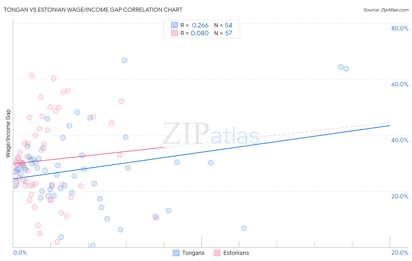 Tongan vs Estonian Wage/Income Gap