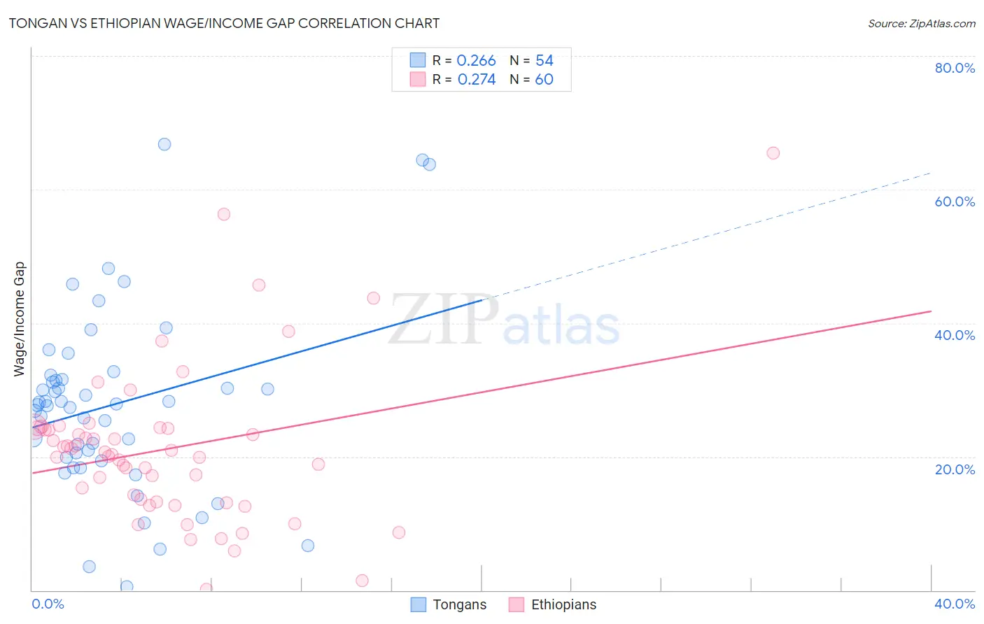 Tongan vs Ethiopian Wage/Income Gap