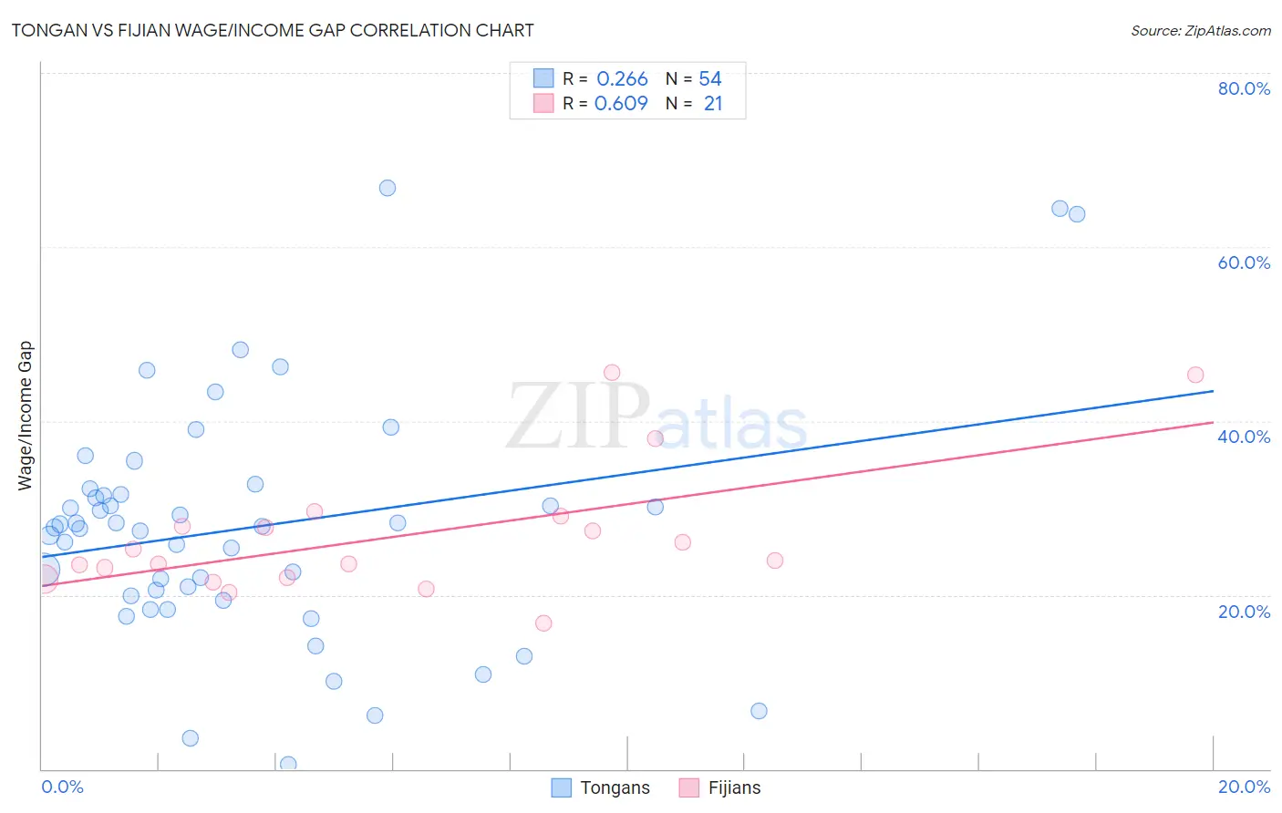 Tongan vs Fijian Wage/Income Gap
