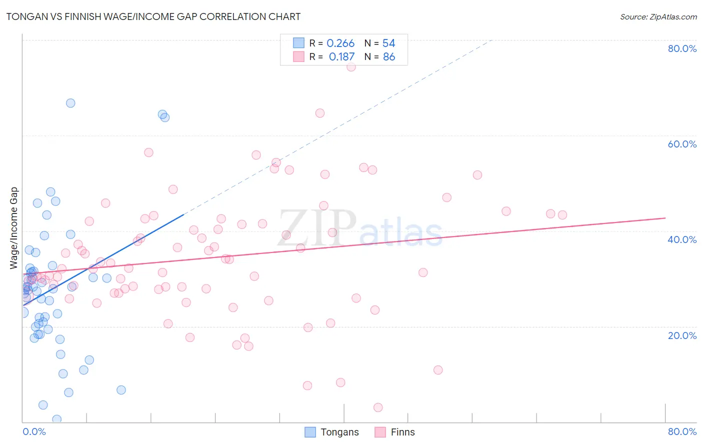 Tongan vs Finnish Wage/Income Gap