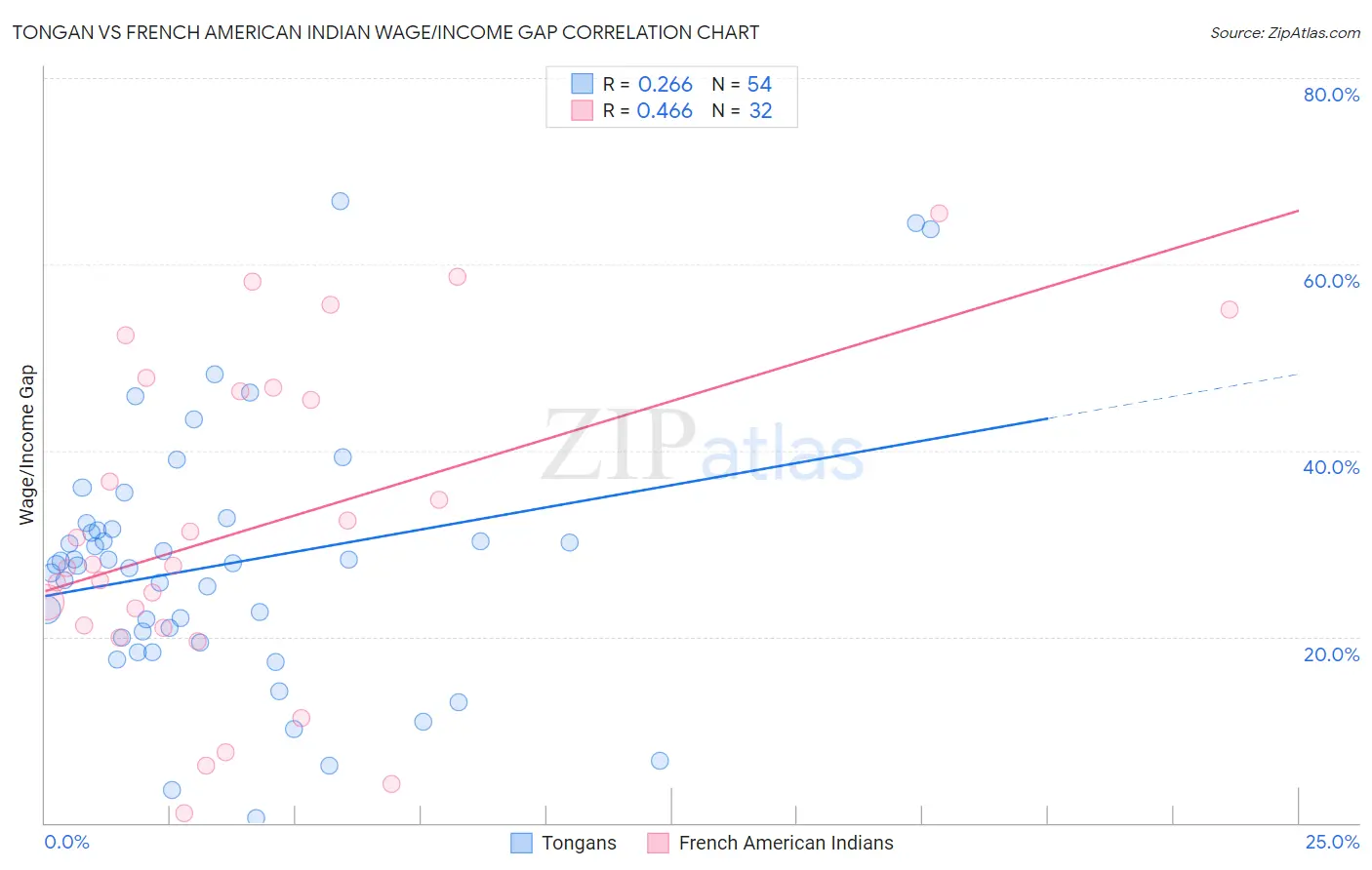 Tongan vs French American Indian Wage/Income Gap