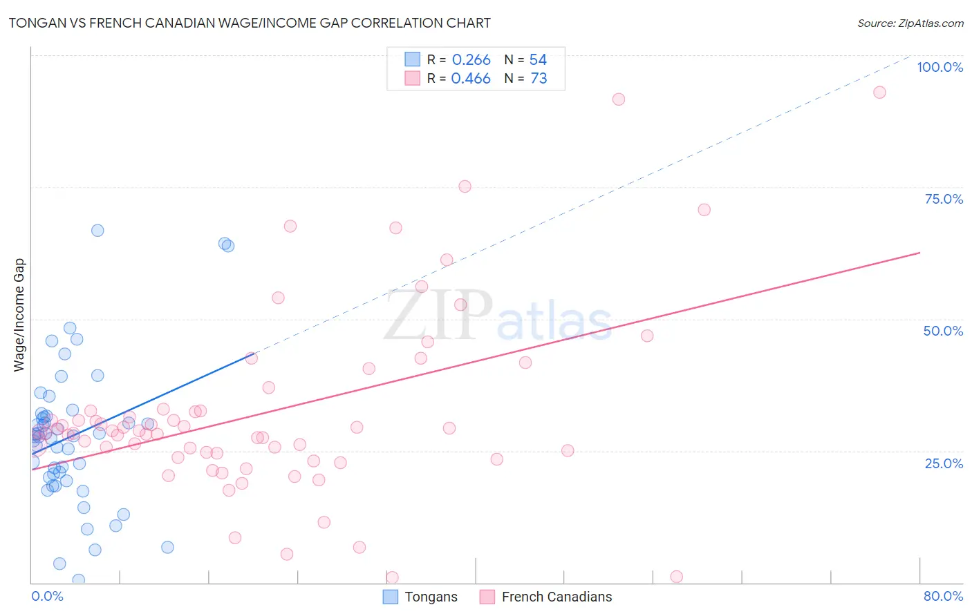 Tongan vs French Canadian Wage/Income Gap