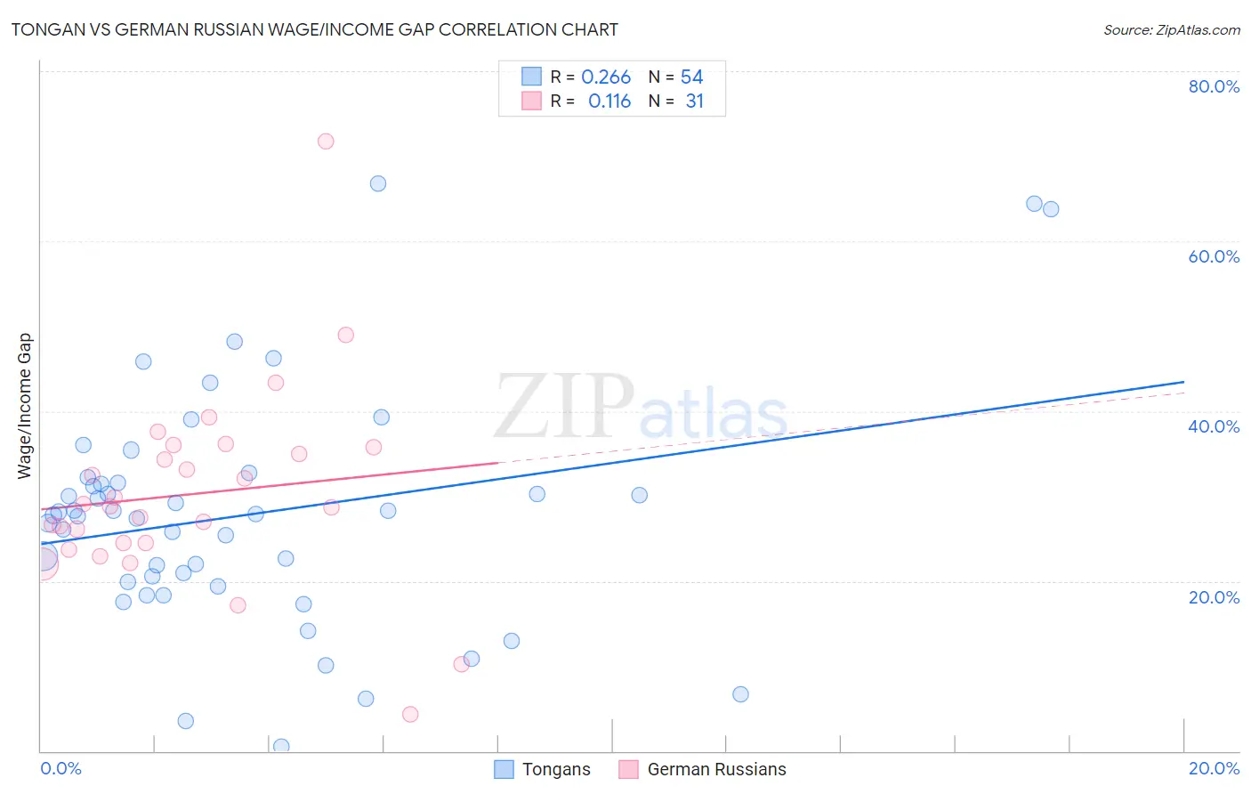 Tongan vs German Russian Wage/Income Gap