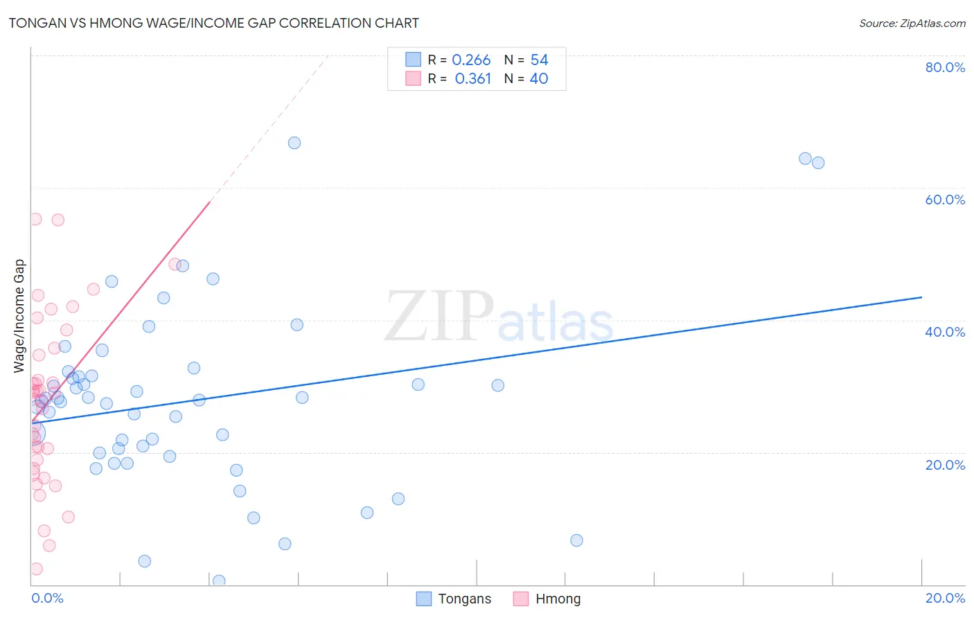 Tongan vs Hmong Wage/Income Gap