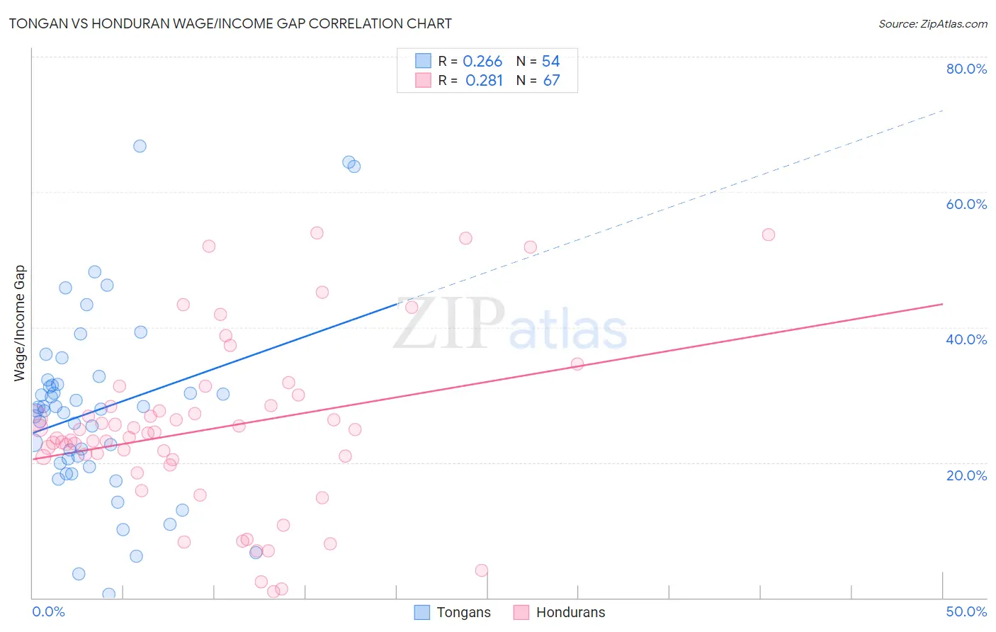 Tongan vs Honduran Wage/Income Gap