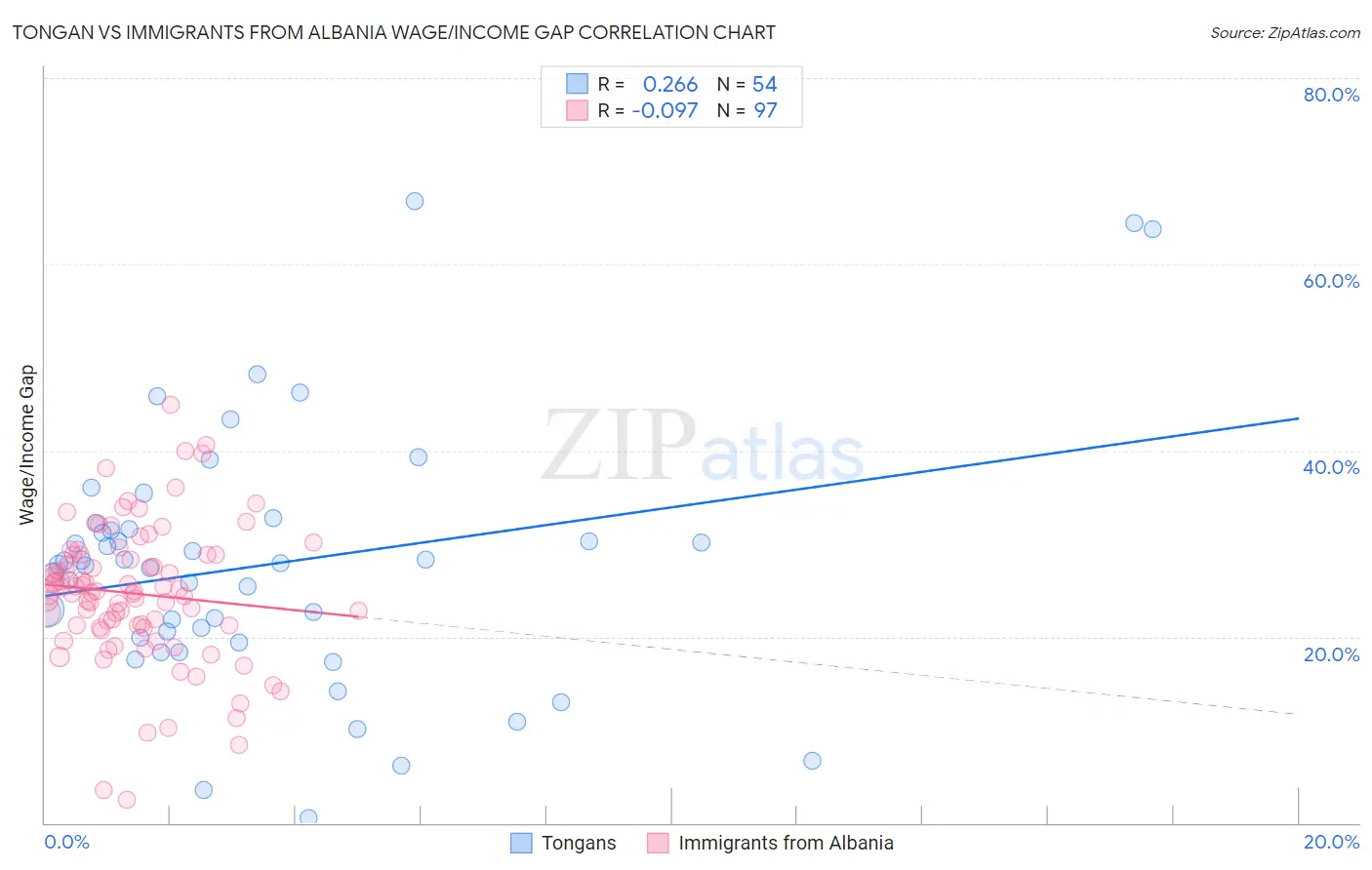 Tongan vs Immigrants from Albania Wage/Income Gap