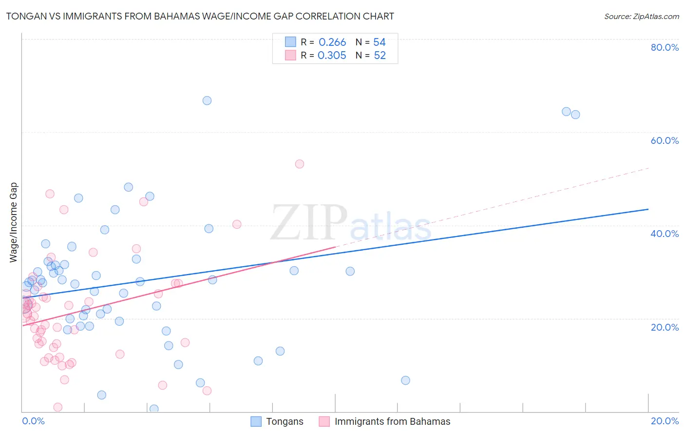 Tongan vs Immigrants from Bahamas Wage/Income Gap