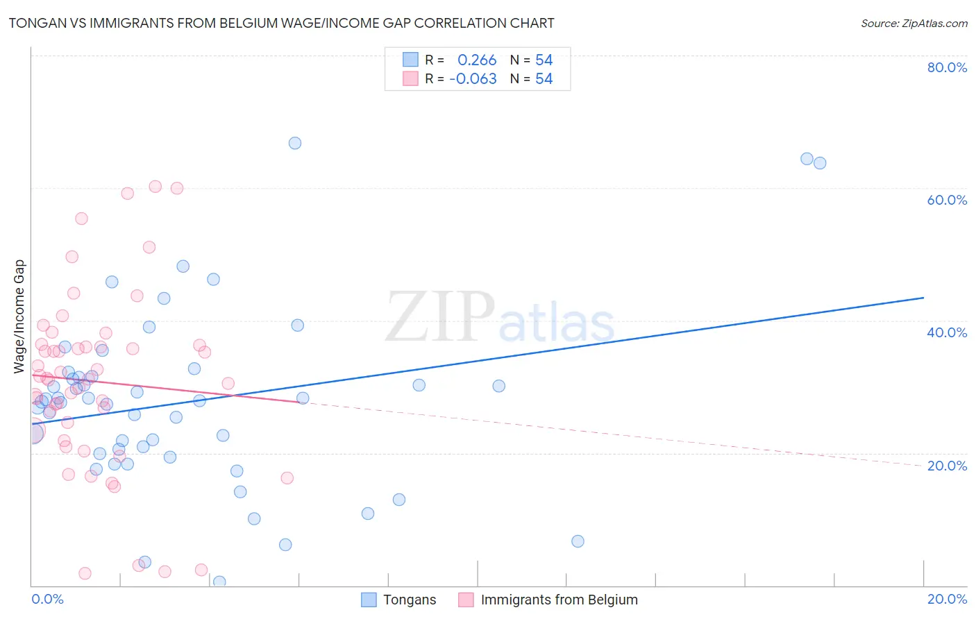 Tongan vs Immigrants from Belgium Wage/Income Gap